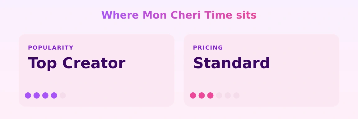 Mon Cheri Time — popularity and pricing tiers