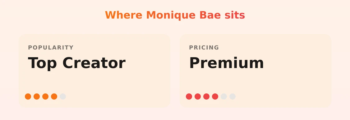Monique Bae — popularity and pricing tiers