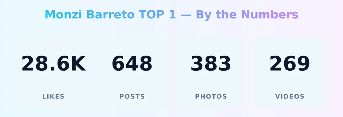Monzi Barreto TOP 1 — content metrics