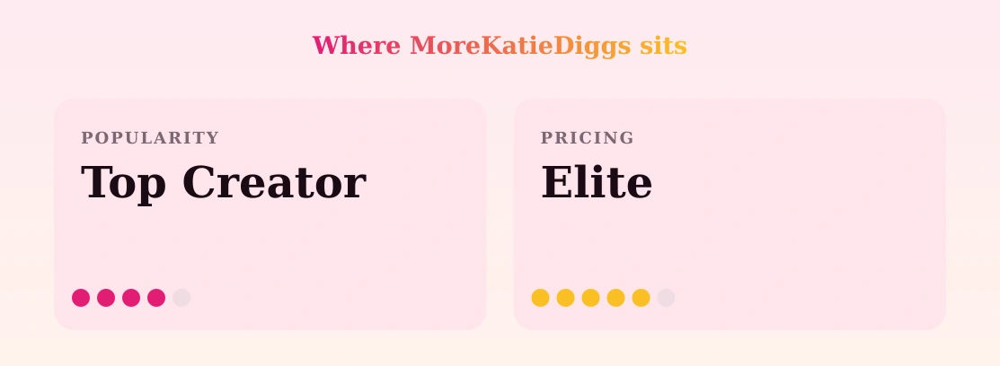 MoreKatieDiggs — popularity and pricing tiers