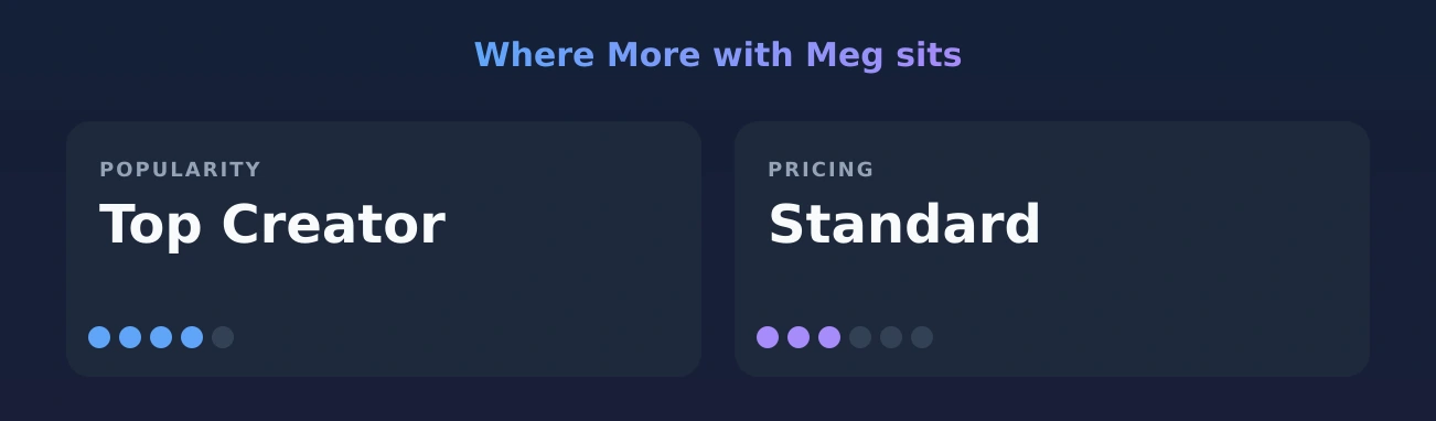 More with Meg — popularity and pricing tiers