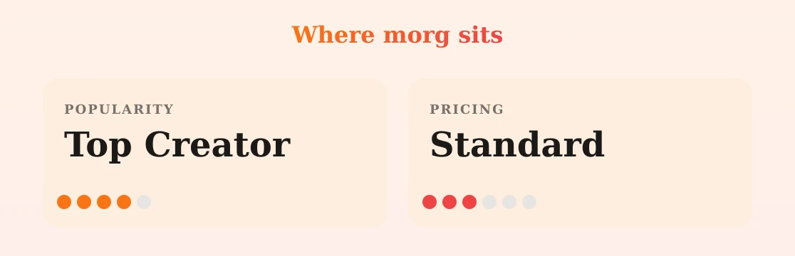 morg — popularity and pricing tiers