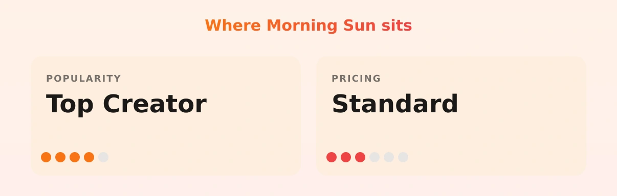 Morning Sun — popularity and pricing tiers