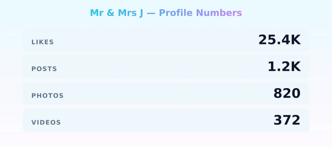 Mr & Mrs J — content metrics