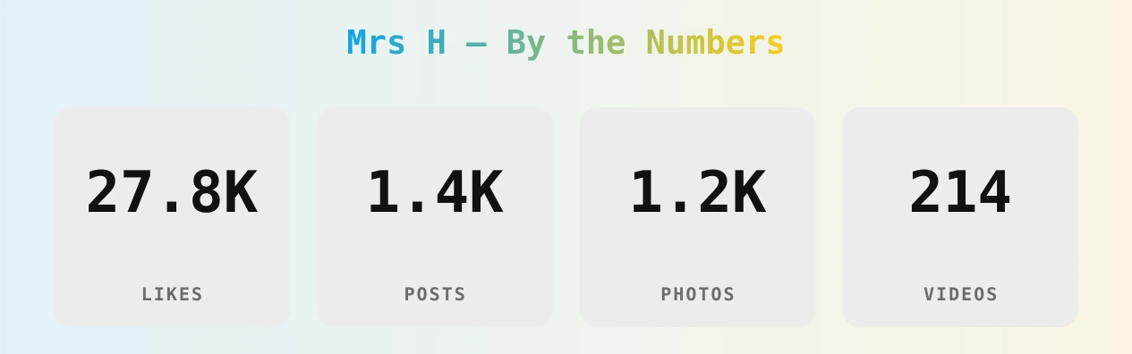 Mrs H — content metrics