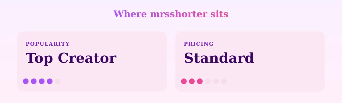 mrsshorter — popularity and pricing tiers