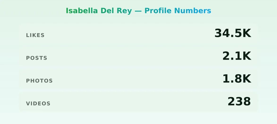 Isabella Del Rey — content metrics