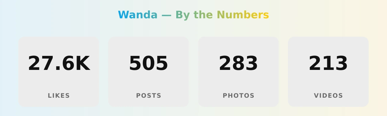 Wanda — content metrics