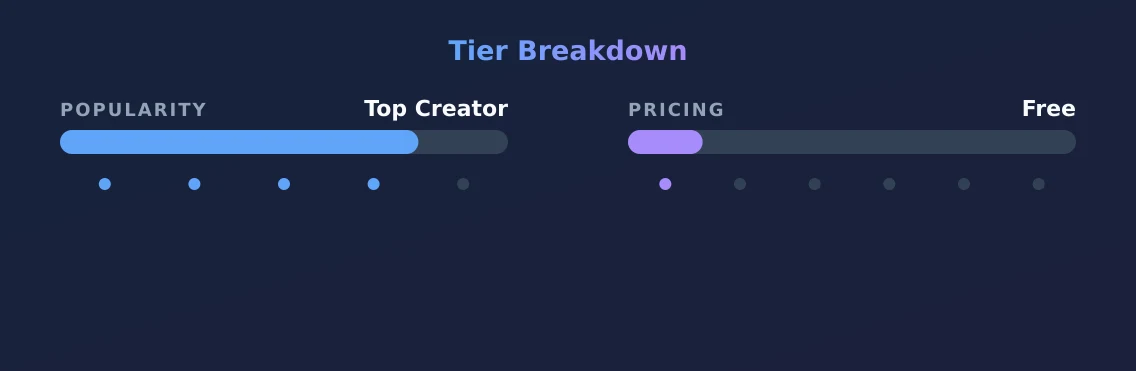 u22723821 — popularity and pricing tiers