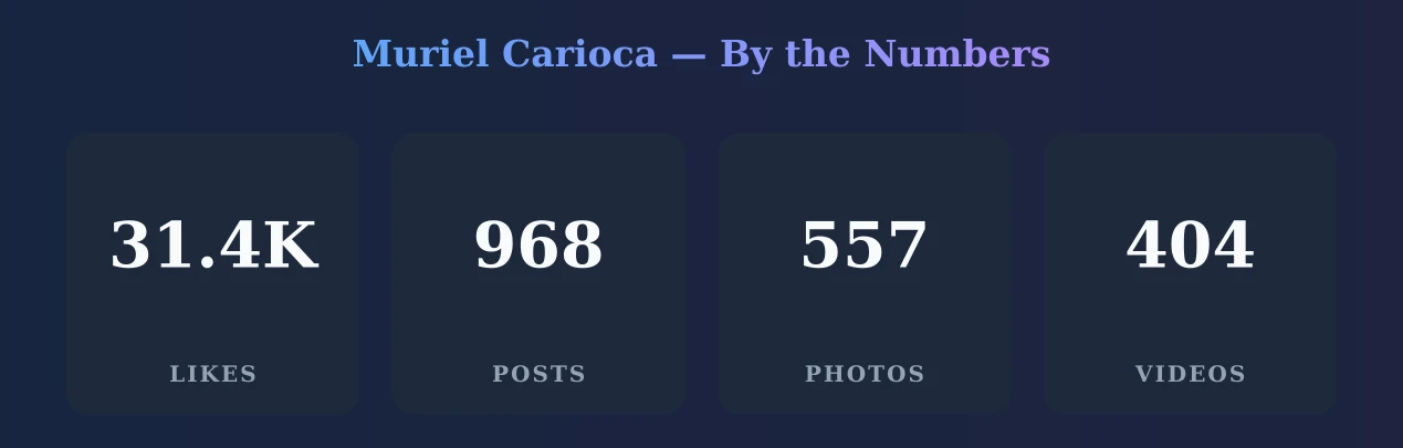 Muriel Carioca — content metrics