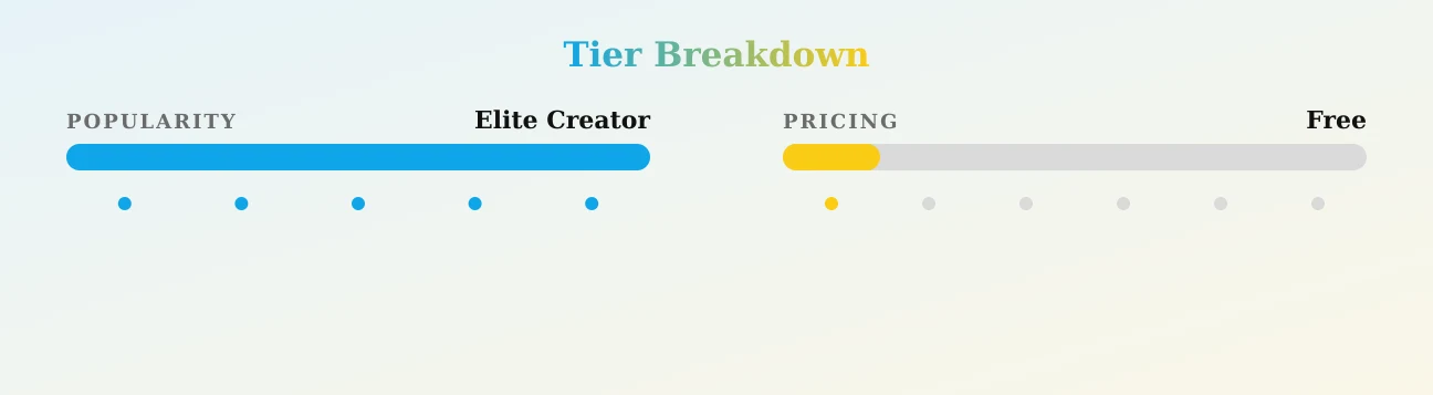 Kajol — popularity and pricing tiers