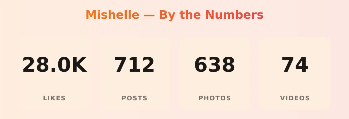 Mishelle — content metrics