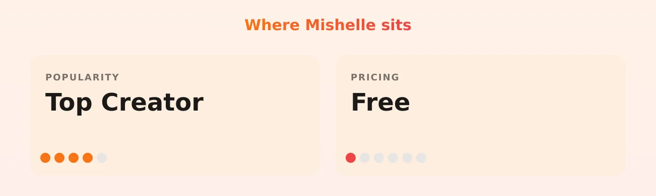 Mishelle — popularity and pricing tiers