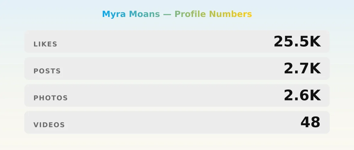 Myra Moans — content metrics