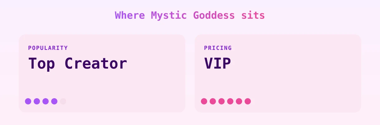 Mystic Goddess — popularity and pricing tiers