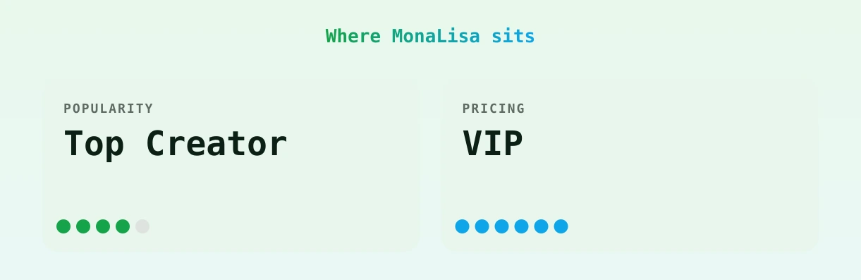 MonaLisa — popularity and pricing tiers