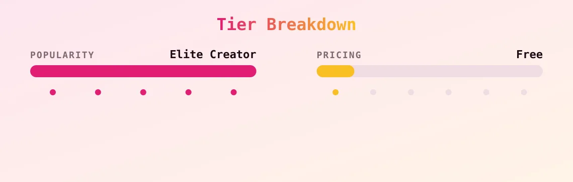 Nakedbakers — popularity and pricing tiers