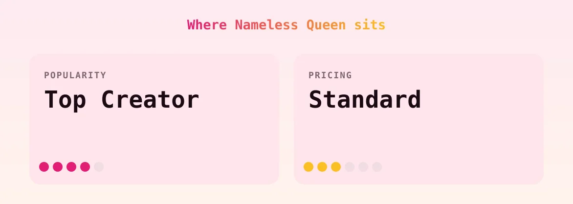 Nameless Queen — popularity and pricing tiers