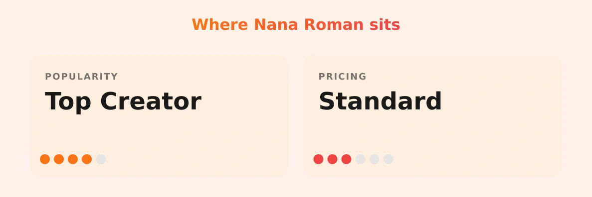 Nana Roman — popularity and pricing tiers