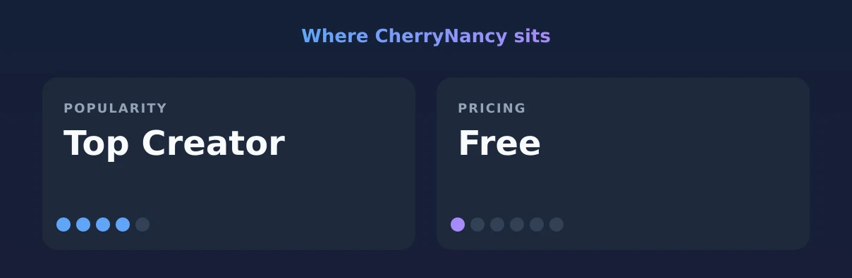 CherryNancy — popularity and pricing tiers