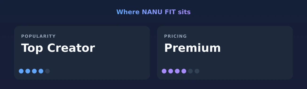 NANU FIT — popularity and pricing tiers