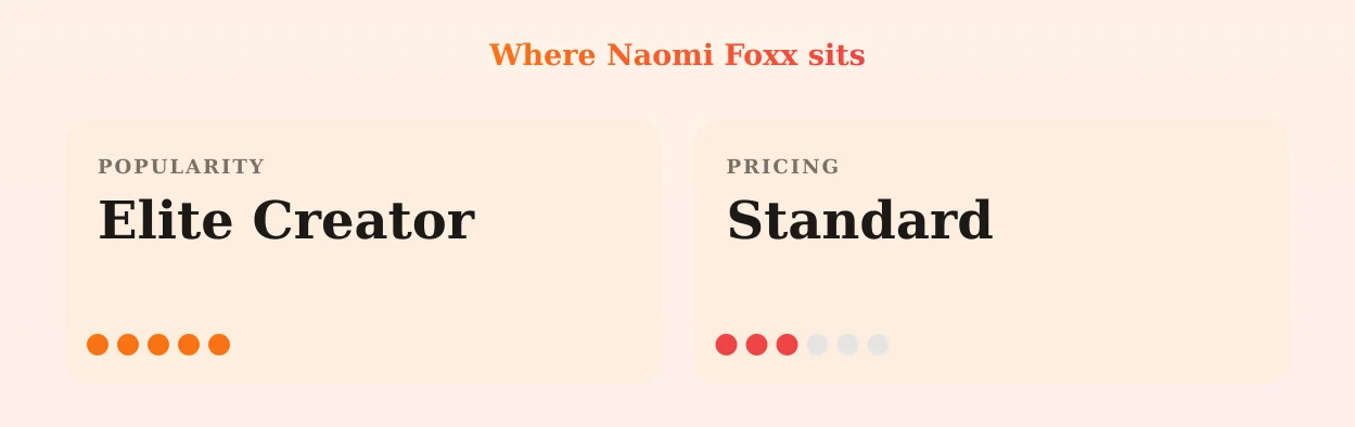 Naomi Foxx — popularity and pricing tiers