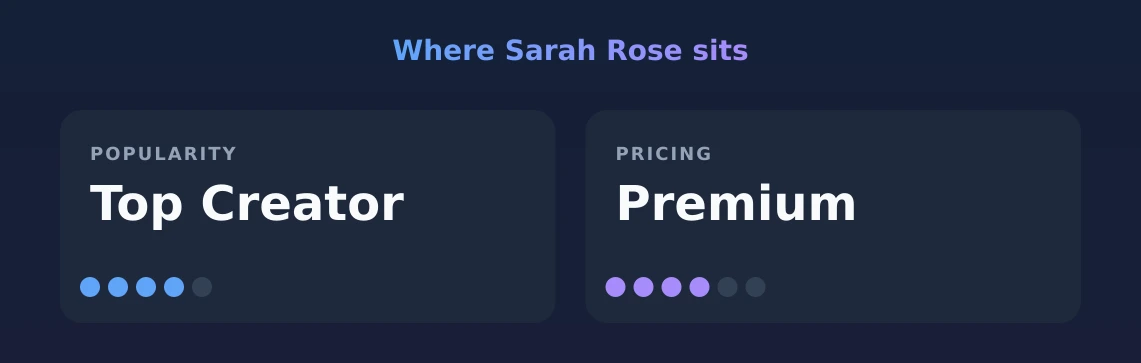 Sarah Rose — popularity and pricing tiers