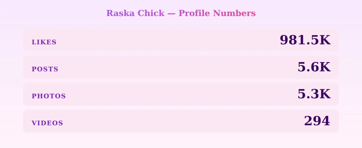 Raska Chick — content metrics