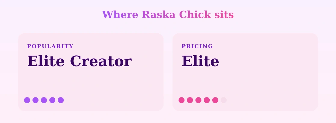 Raska Chick — popularity and pricing tiers