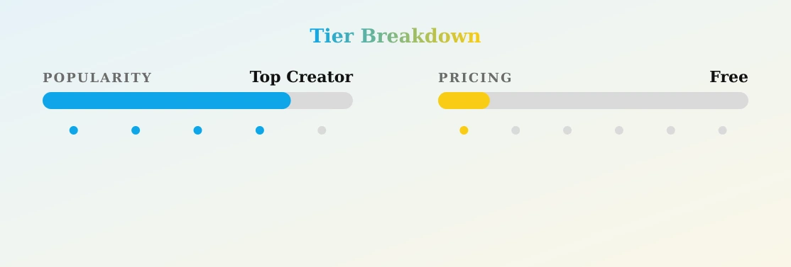 good Wife gone bad — popularity and pricing tiers