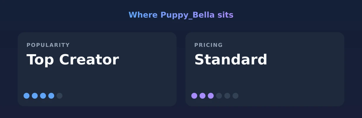 Puppy_Bella — popularity and pricing tiers