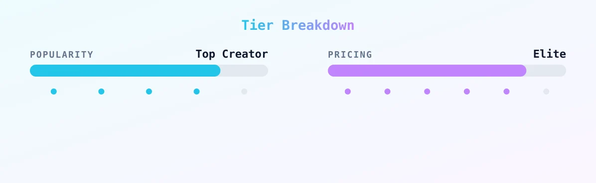 goddess — popularity and pricing tiers