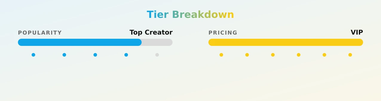 Nicky Dark — popularity and pricing tiers