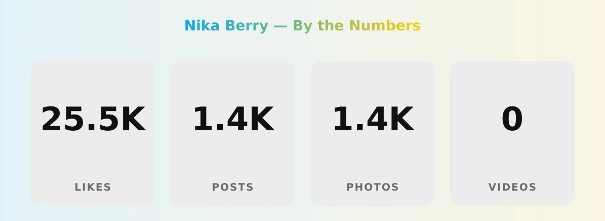 Nika Berry — content metrics