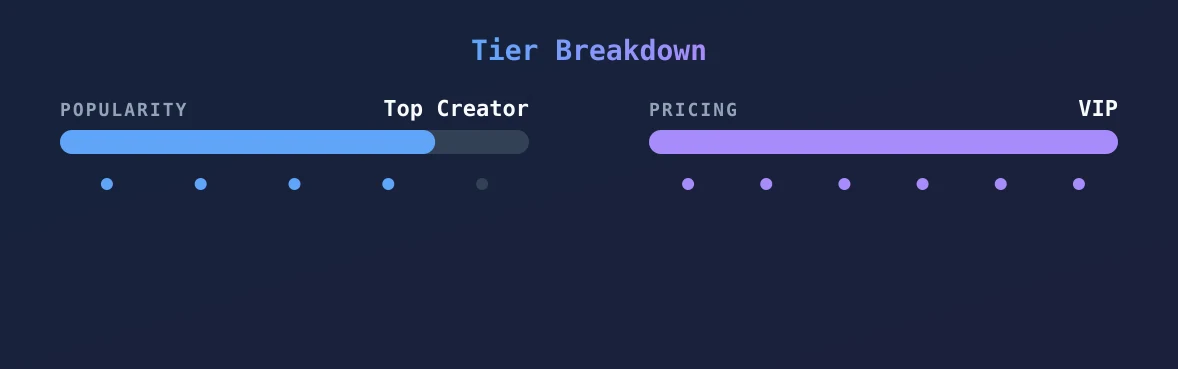 Nikita Belle — popularity and pricing tiers