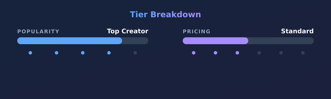 Nikky Dunes — popularity and pricing tiers
