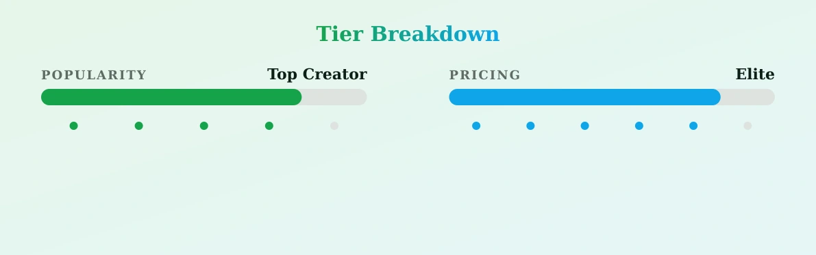 NinaUnrated — popularity and pricing tiers
