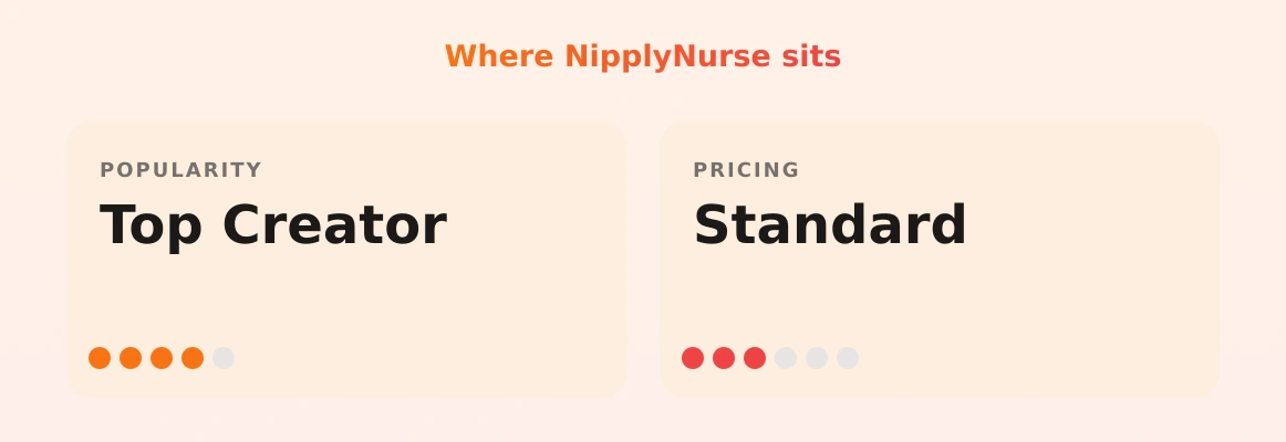 NipplyNurse — popularity and pricing tiers