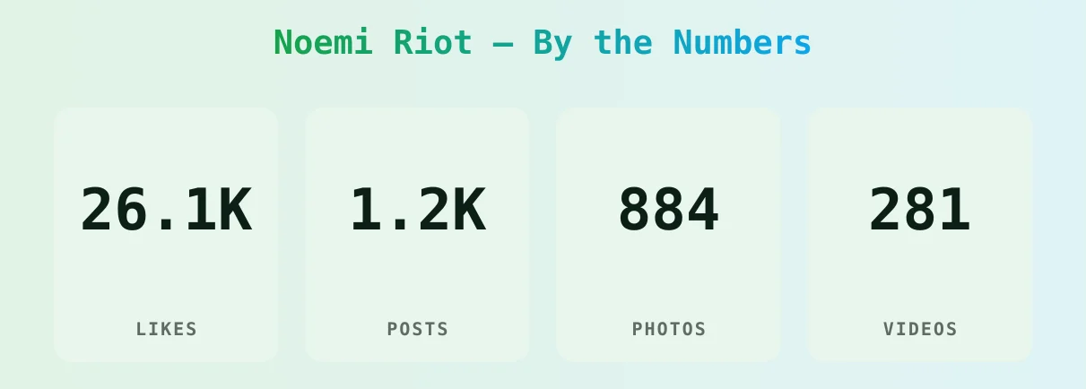 Noemi Riot — content metrics