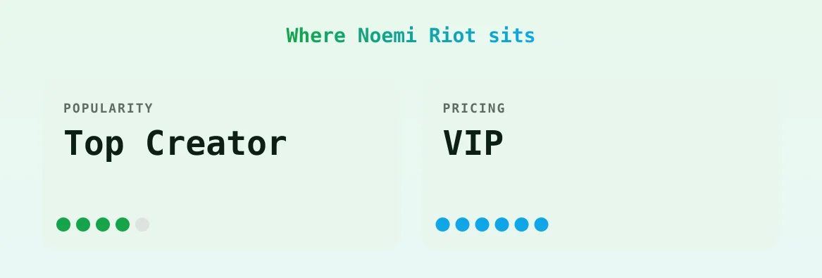Noemi Riot — popularity and pricing tiers