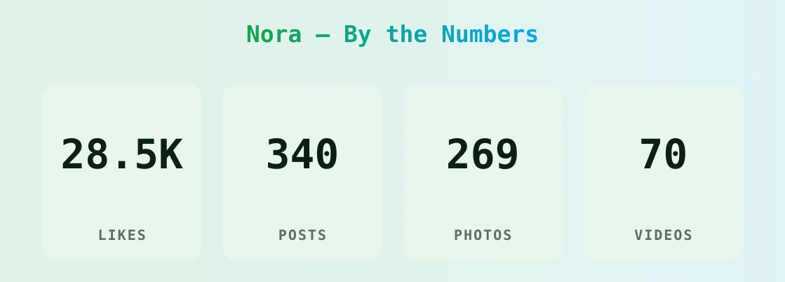 Nora — content metrics