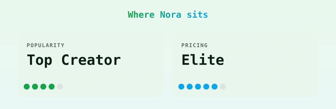 Nora — popularity and pricing tiers
