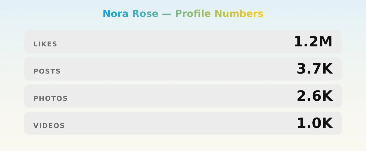 Nora Rose — content metrics