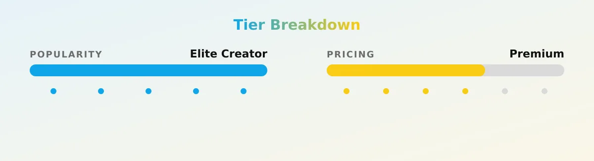 Nora Rose — popularity and pricing tiers