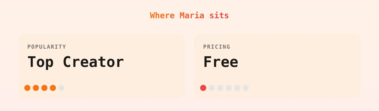 Maria — popularity and pricing tiers