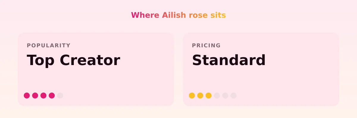 Ailish rose — popularity and pricing tiers