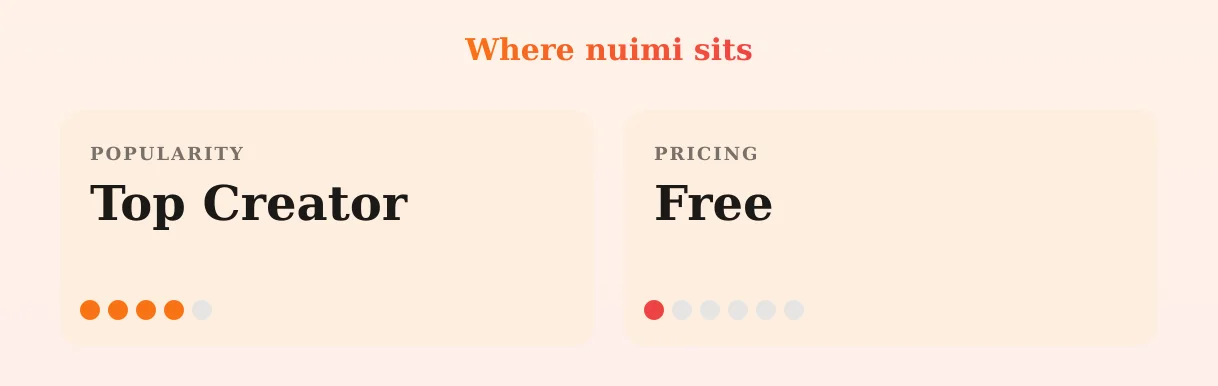 nuimi — popularity and pricing tiers