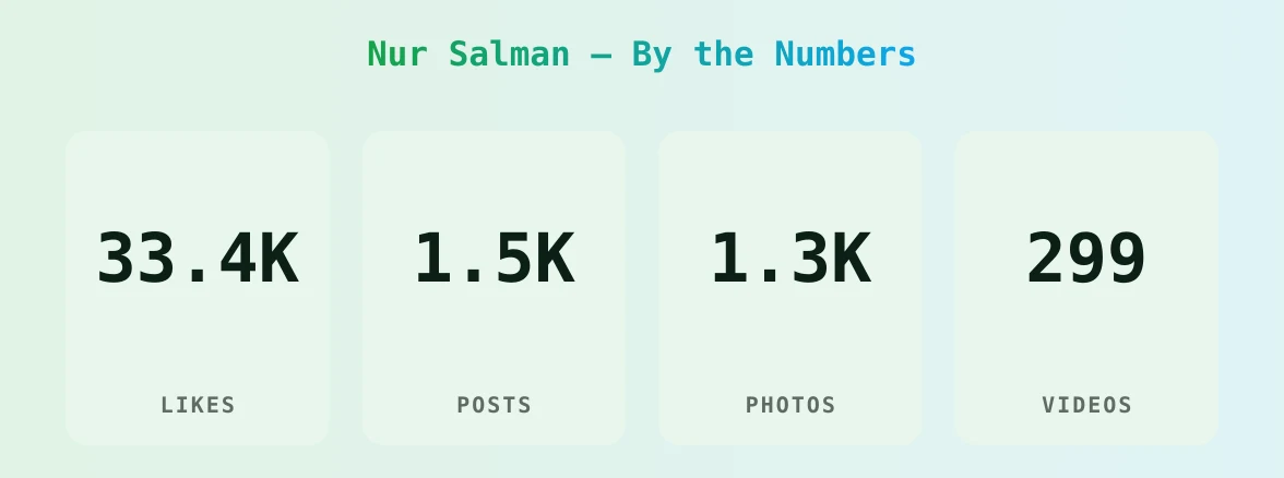 Nur Salman — content metrics