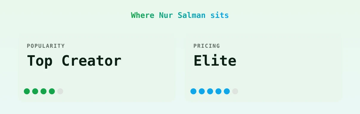 Nur Salman — popularity and pricing tiers