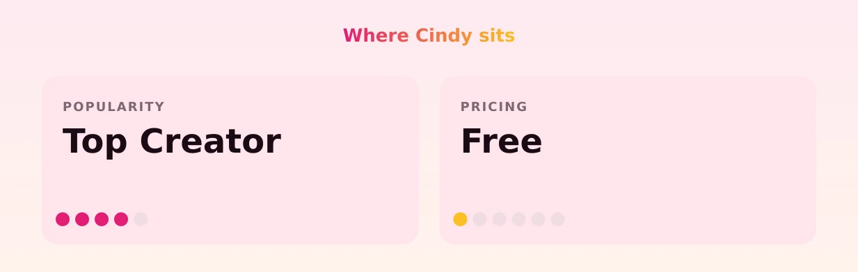 Cindy — popularity and pricing tiers